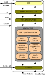 Block Diagram -- SATA HOST CONTROLLER IIP
 