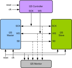 Block Diagram -- I2S Verification IP 
