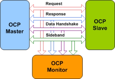 Block Diagram -- OCP Verification IP 
