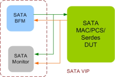 Block Diagram -- SATA Verification IP
 