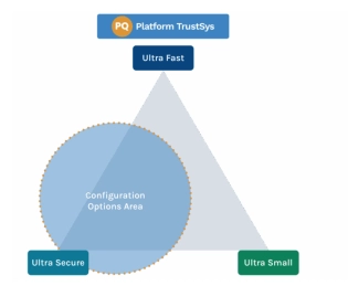 Block Diagram -- Highly configurable HW PQC acceleration with RISC-V processor for full CPU offload 