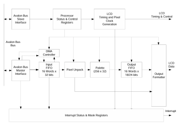 Block Diagram -- Display Controller – LCD / OLED Panels (Avalon Bus) 