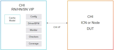 Block Diagram -- Simulation VIP for AMBA CHI 