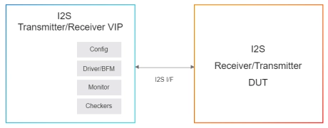 Block Diagram -- Simulation VIP for I2S 
