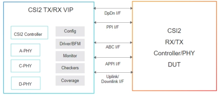 Block Diagram -- Simulation VIP for MIPI CSI-2 
