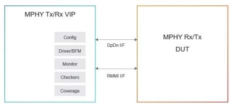 Block Diagram -- Simulation VIP for MIPI M-PHY 