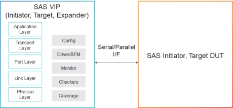 Block Diagram -- Simulation VIP for SAS 