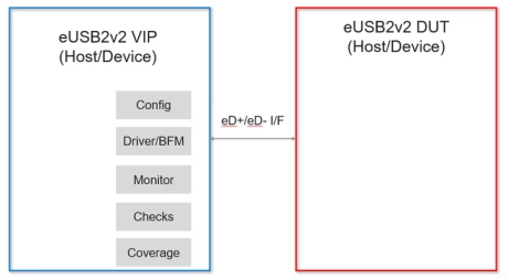 Block Diagram -- Simulation VIP for eUSB2V2 