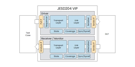 Block Diagram -- JESD204 Verification IP 