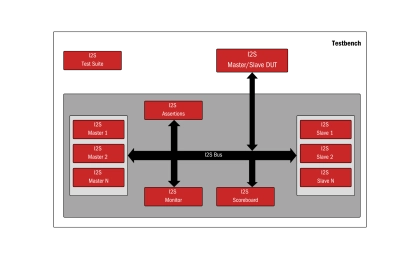 Block Diagram -- I2S - Ensures proper audio data transmission, synchronization, and integrity 