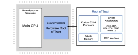 Block Diagram -- Embedded Hardware Security Module (Root of Trust) - Automotive Grade ISO 26262 ASIL-B 