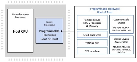 Block Diagram -- Quantum Safe, ISO 21434 Automotive-grade Programmable Hardware Security Module 