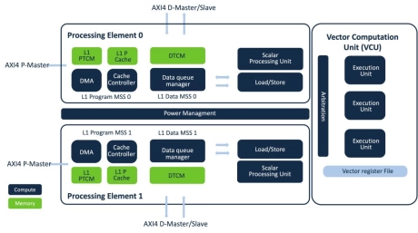 Block Diagram -- 5G RAN DSP 