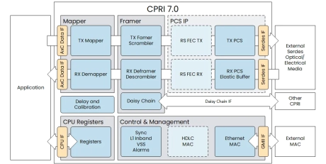 Block Diagram -- CPRI 7.0 
