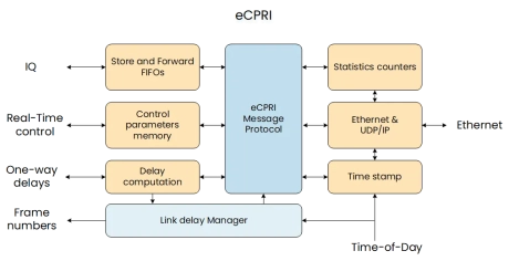 Block Diagram -- eCPRI 