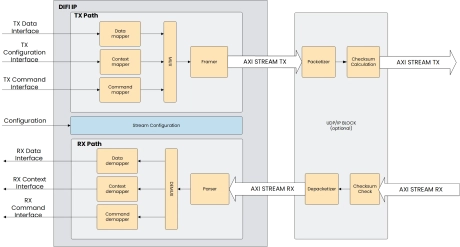 Block Diagram -- DiFi IP core 
