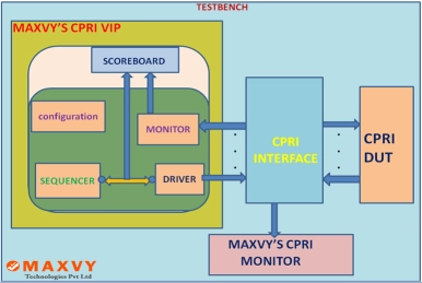 Block Diagram -- CPRI verification IP 