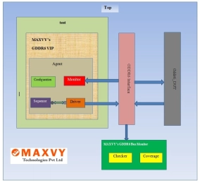 Block Diagram -- GDDR6 UVM VIP 