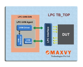 Block Diagram -- Low Pin Count (LPC) controller verification IP 