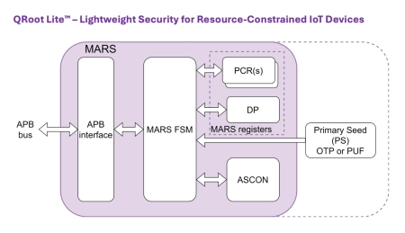 Block Diagram -- Lightweight and Configurable Root-of-Trust Soft IP 