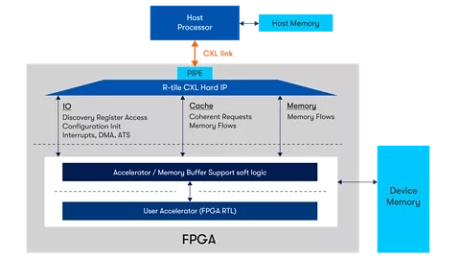 Block Diagram -- Compute Express Link (CXL) FPGA IP 