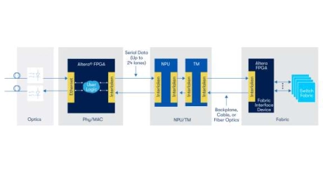 Block Diagram -- Interlaken Intel® FPGA IP 