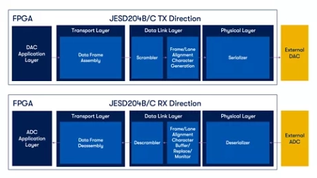 Block Diagram -- JESD204 FPGA IP 