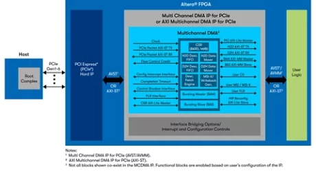 Block Diagram -- Multichannel DMA Intel FPGA IP for PCI Express* 