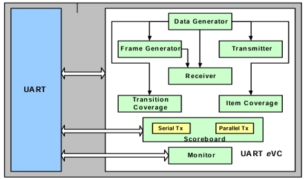 Block Diagram -- UART eVC 