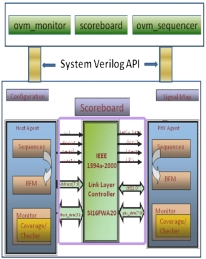 Block Diagram -- IEEE 1394 OVC 
