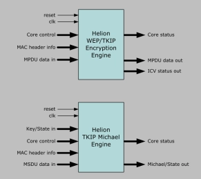 Block Diagram -- 802.11i Wireless Security Cores 