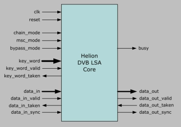 Block Diagram -- DVB Local Scrambling Algorithm Core 
