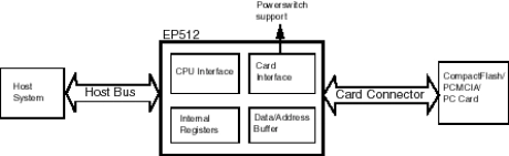 Block Diagram -- CompactFlash/PCMCIA Host Controller with EXCA Registers 