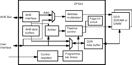 Block Diagram -- AMBA AHB Bus to DDR SDRAM Controller 