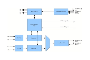 Block Diagram -- SpaceWire CODEC 