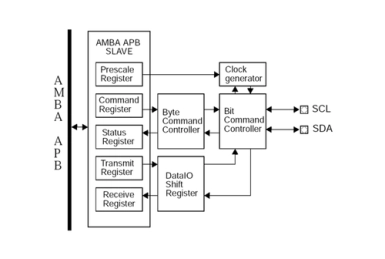 Block Diagram -- I²C Master 