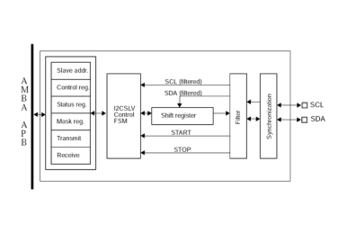 Block Diagram -- I²C Slave 