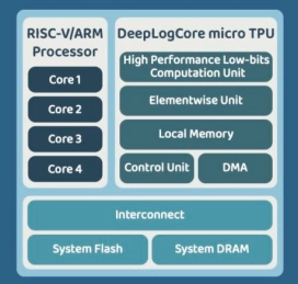 Block Diagram -- CNN AI IP Core 