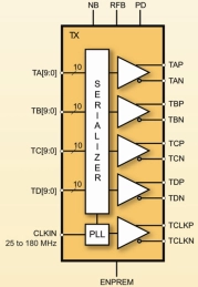 Block Diagram -- LVDS Serializer IP 