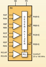 Block Diagram -- LVDS Deserializer IP 