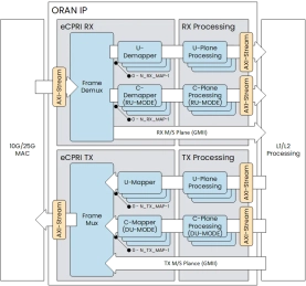Block Diagram -- ORAN IP core 