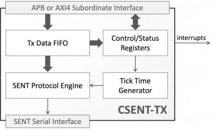 Block Diagram -- SENT/SAE J2716 Transmitter 