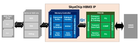 Block Diagram -- High Bandwidth Memory 3 (HBM3/3E) IP optimized for Samsung SF4X 