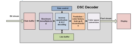 Block Diagram -- VESA DSC V1.2 Decoder 