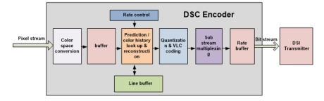 Block Diagram -- VESA DSC V1.2 Encoder 