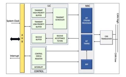 Block Diagram -- CAN 2.0 Bus Controller IP 