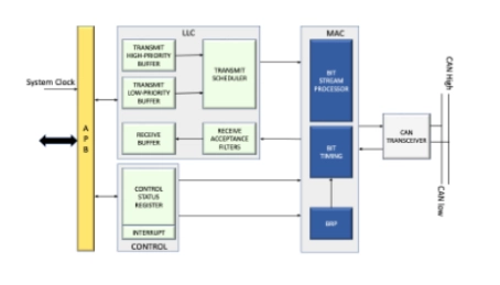 Block Diagram -- CAN FD LIGHT BUS CONTROLLER IP 