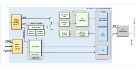 Block Diagram -- CAN-SEC Bus Controller IP 
