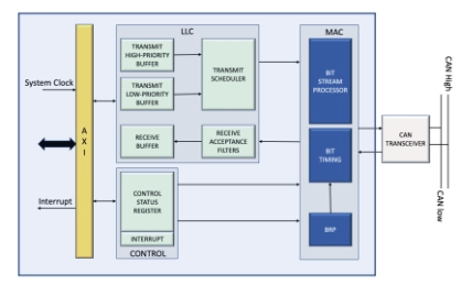 Block Diagram -- CAN-XL Bus Controller IP 