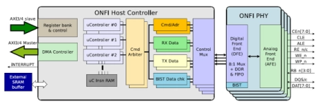 Block Diagram -- ONFI 4.2 NAND Flash Controller & PHY IP Compliant to JEDEC 